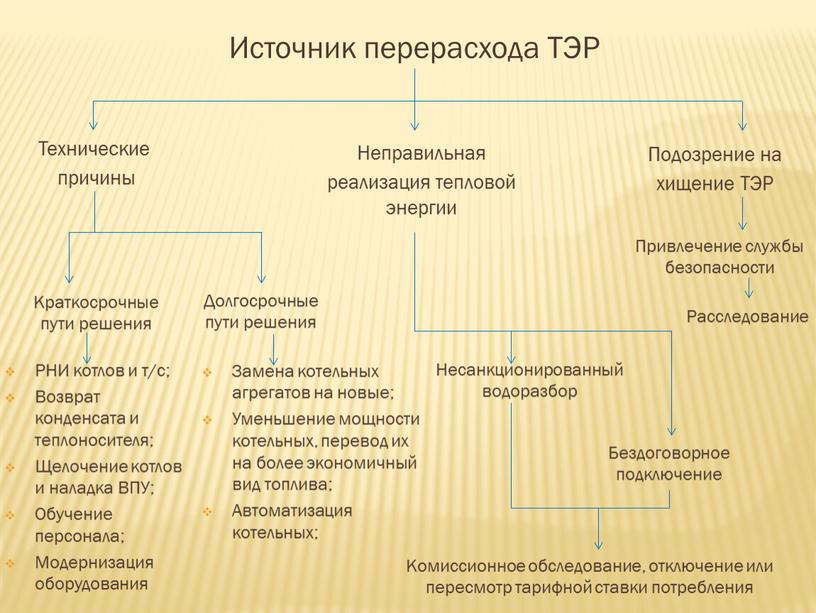 Источник перерасхода ТЭР Технические причины