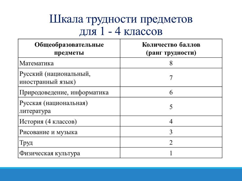 Шкала трудности предметов для 1 - 4 классов