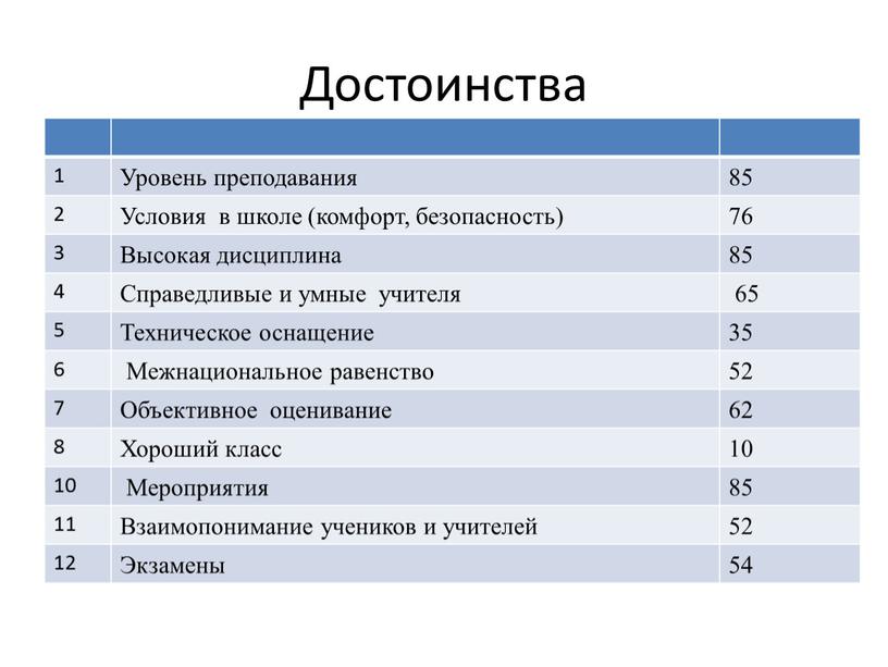 Достоинства 1 Уровень преподавания 85 2