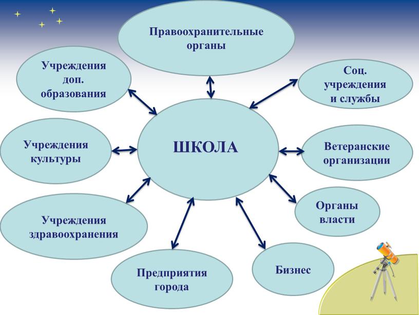 ШКОЛА Органы власти Бизнес Учреждения доп