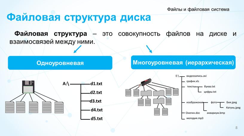 Файлы и файловая система 8 Многоуровневая (иерархическая)