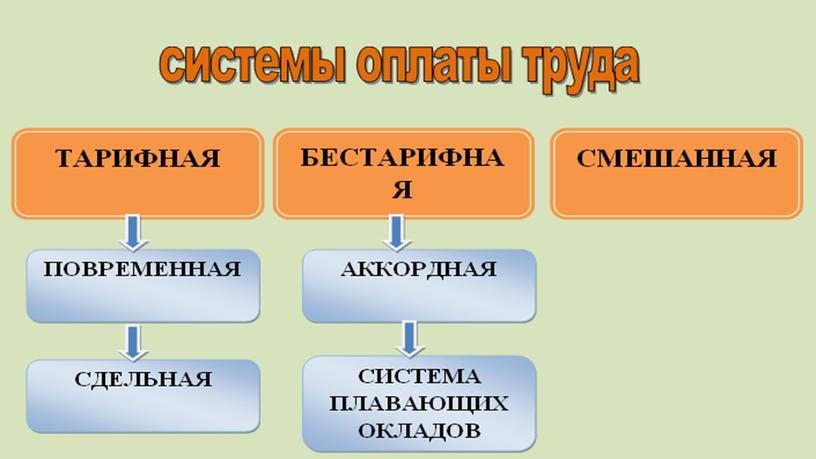 Презентация по теме "ЗАРАБОТНАЯ ПЛАТА"