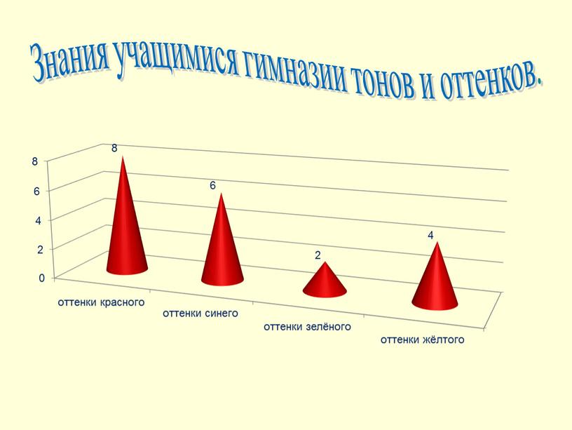 Знания учащимися гимназии тонов и оттенков