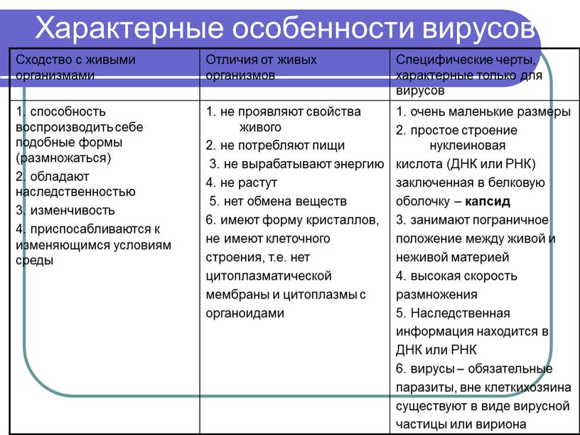 Характерные особенности вирусов