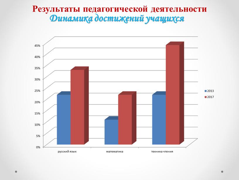 Презентация "Портфолио учителя начальных классов"