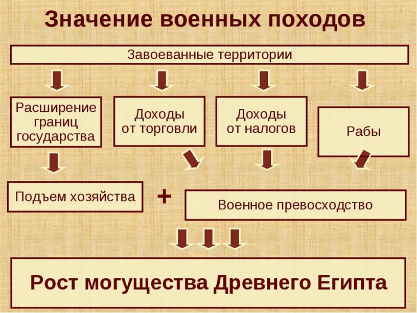 Презентация "Военные походы фараонов"