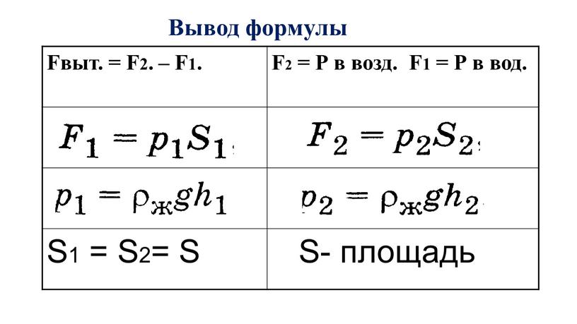 Вывод формулы Fвыт. = F2. – F1