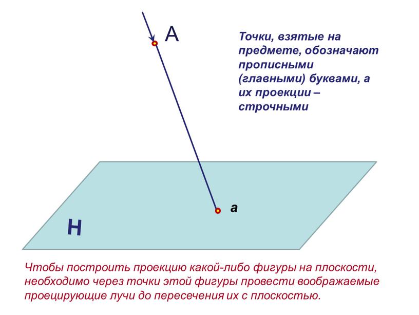 А Н а Точки, взятые на предмете, обозначают прописными (главными) буквами, а их проекции – строчными