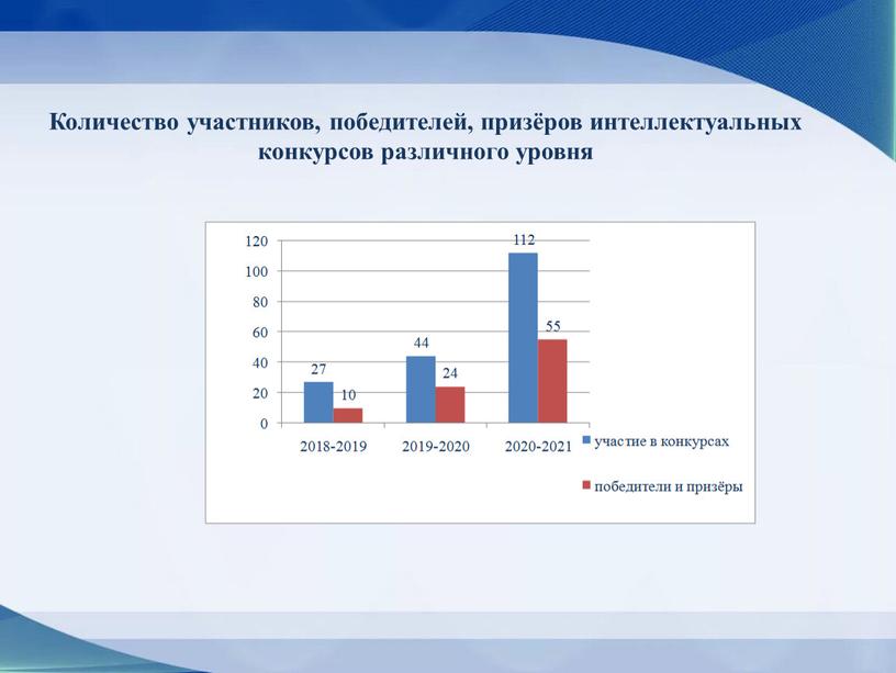 Количество участников, победителей, призёров интеллектуальных конкурсов различного уровня