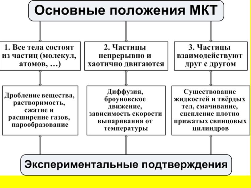 Развитие представлений о природе теплоты. Основные положения МКТ. Диффузия. Броуновское движение. Строение газообразных, жидких и твердых тел. Характер движения и взаимодействия частиц вещества. Масса и размеры молекул (атомов). Количество вещества. Постоянная Авогадро. Температура. Тепловое равновесие. Шкала Цельсия.