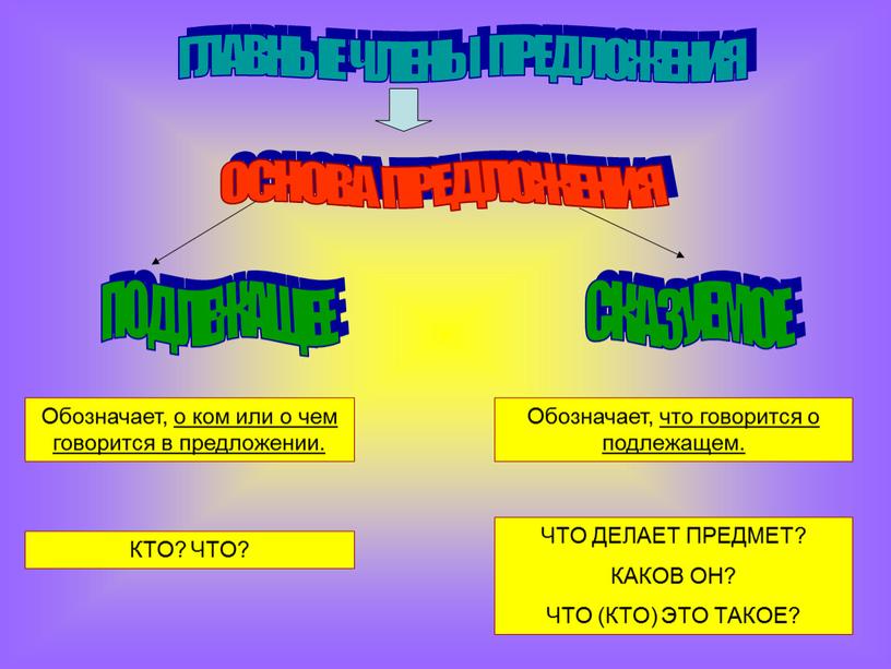 ГЛАВНЫЕ ЧЛЕНЫ ПРЕДЛОЖЕНИЯ ОСНОВА