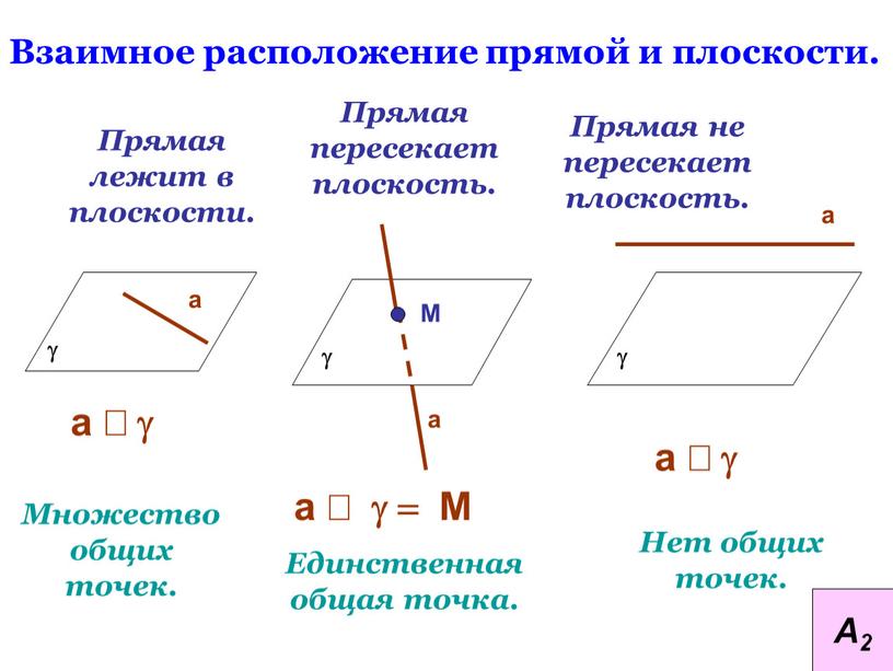 Взаимное расположение прямой и плоскости