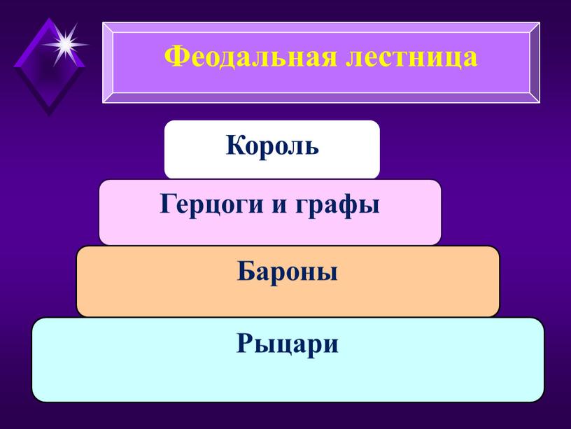 Феодальная лестница Король Герцоги и графы