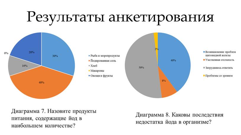 Результаты анкетирования Диаграмма 7