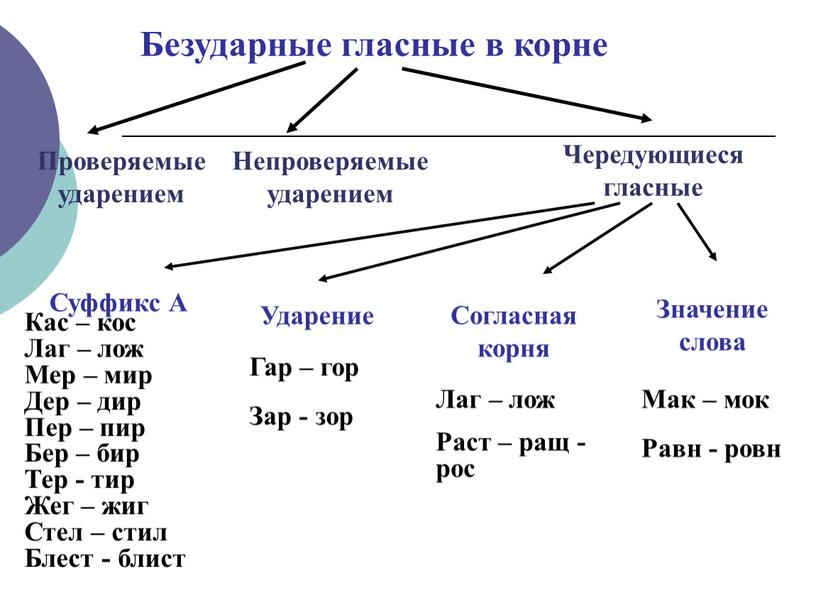 Безударные гласные в корне Проверяемые ударением