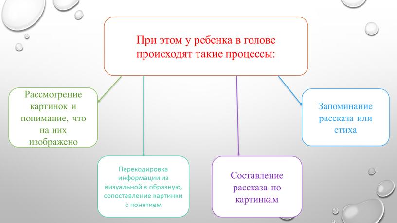 При этом у ребенка в голове происходят такие процессы: