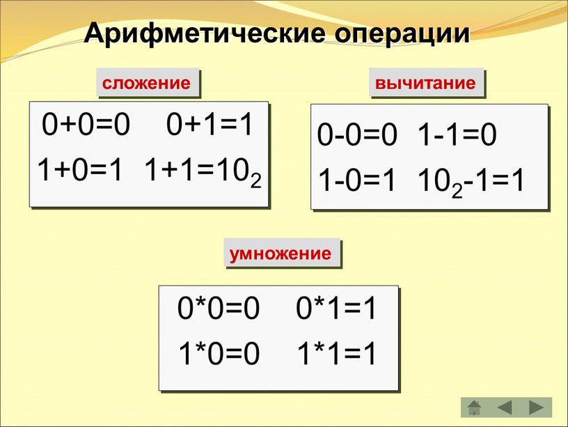 Арифметические операции сложение вычитание 0+0=0 0+1=1 1+0=1 1+1=102 0-0=0 1-1=0 1-0=1 102-1=1 умножение 0*0=0 0*1=1 1*0=0 1*1=1
