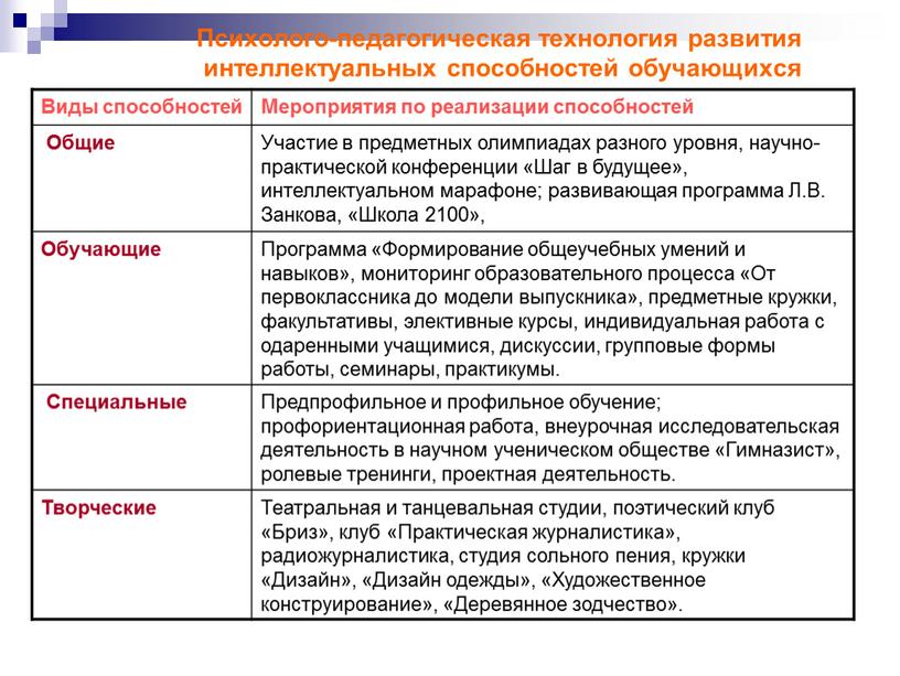 Психолого-педагогическая технология развития интеллектуальных способностей обучающихся