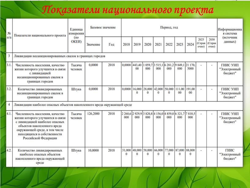 Показатели национального проекта