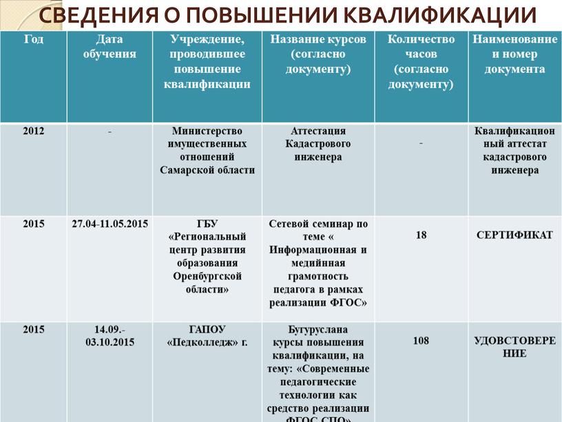 СВЕДЕНИЯ О ПОВЫШЕНИИ КВАЛИФИКАЦИИ