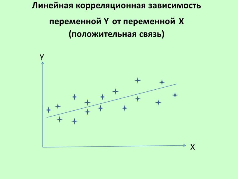 Линейная корреляционная зависимость переменной