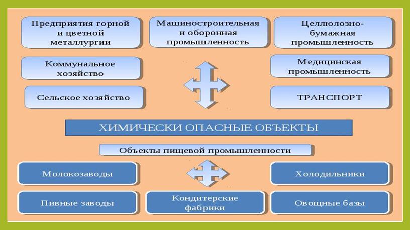 Презентация к уроку "Аварии с выбросом химических веществ"