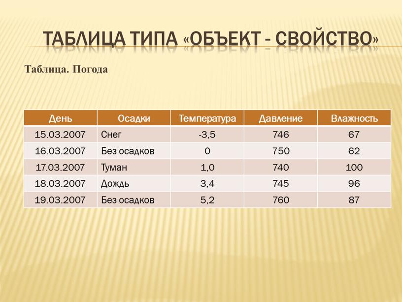 Таблица. Погода День Осадки Температура