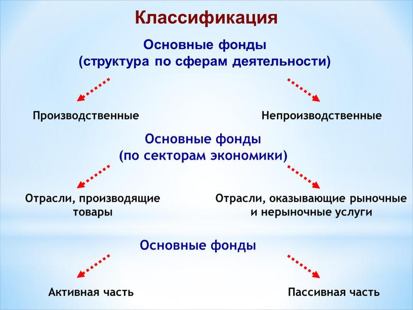 Категория основных фондов