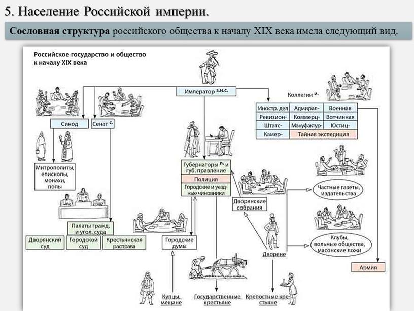 Сословная структура российского общества к началу