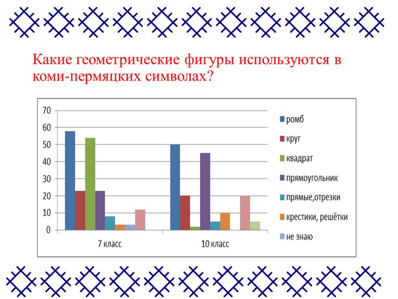 Какие геометрические фигуры используются в коми-пермяцких символах?