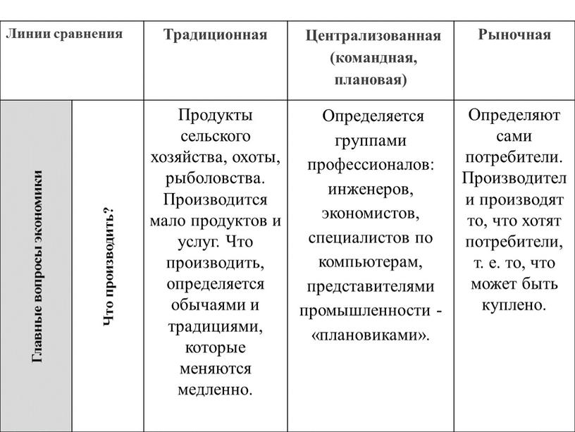 Линии сравнения Традиционная Централизованная (командная, плановая)