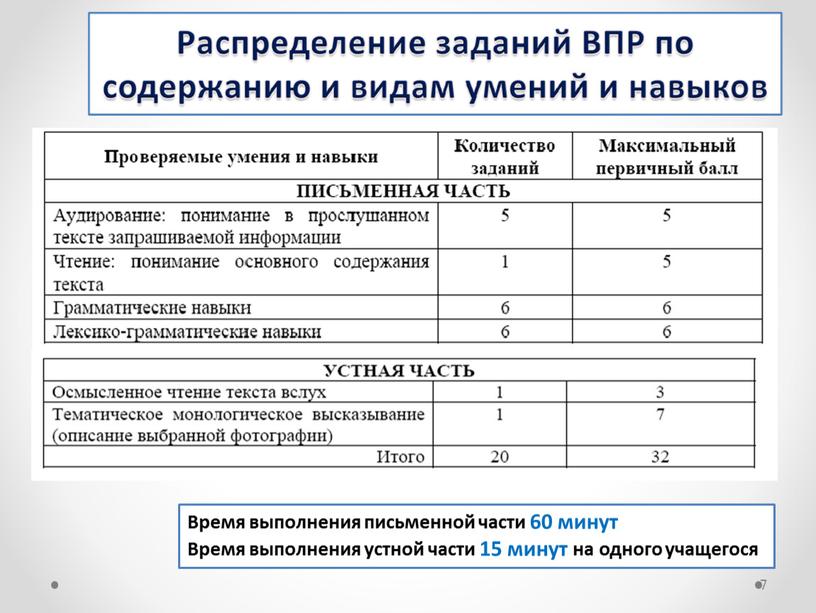 Время выполнения письменной части 60 минут