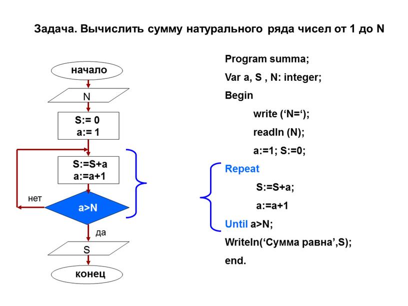 Задача. Вычислить сумму натурального ряда чисел от 1 до