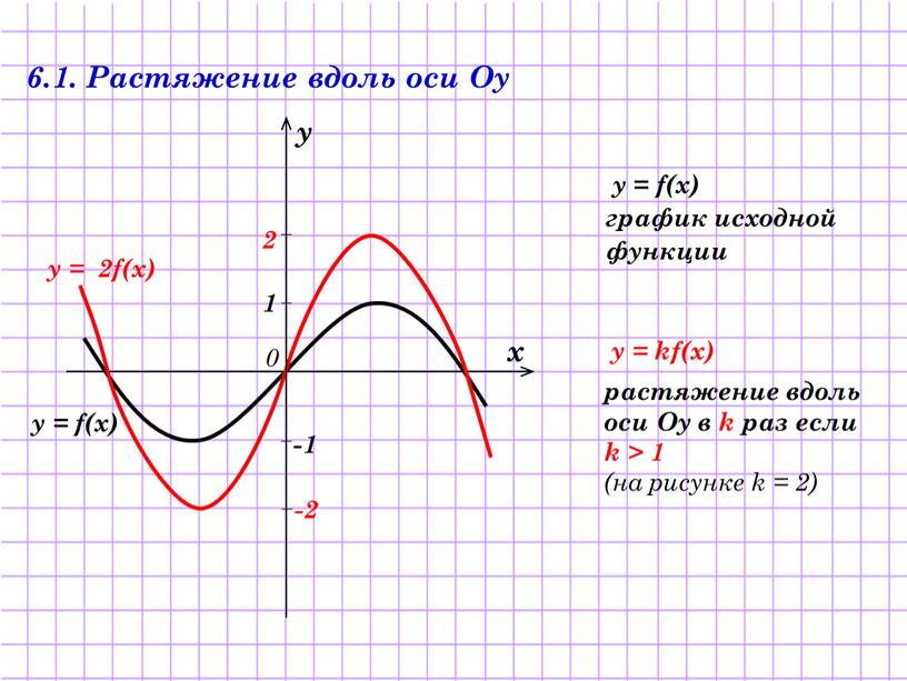 Растяжение вдоль оси Оу y = f(x) график исходной функции y = kf(x) растяжение вдоль оси