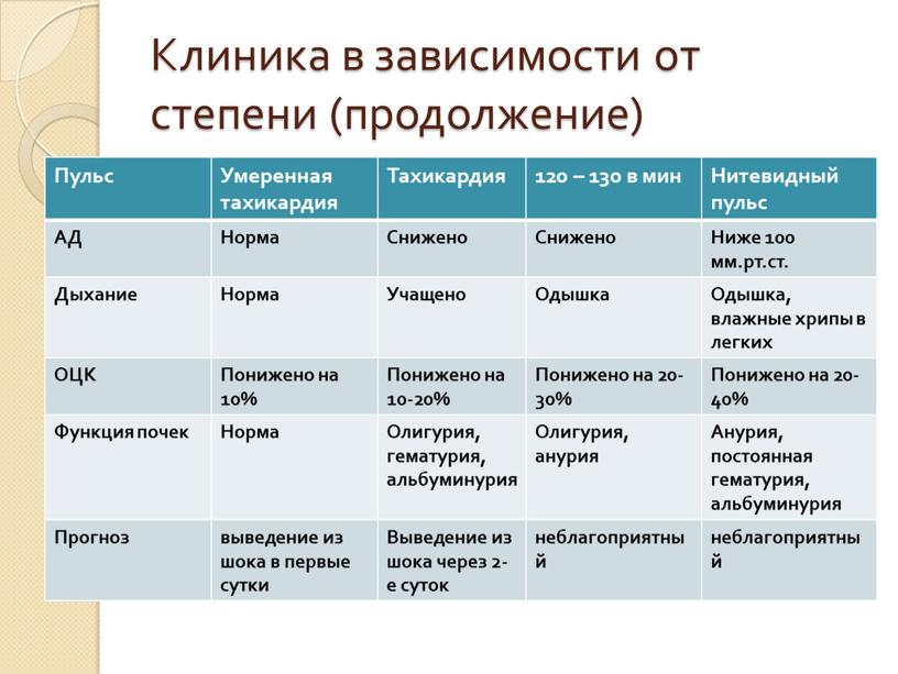 Клиника в зависимости от степени (продолжение)