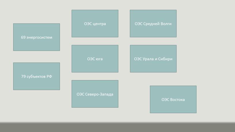 РФ ОЭС центра ОЭС юга ОЭС Северо-Запада