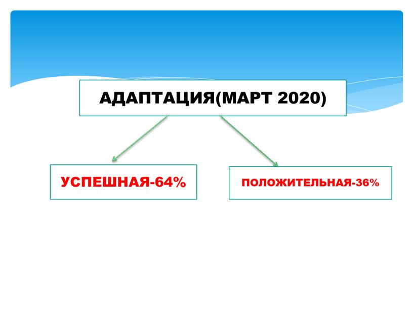 АДАПТАЦИЯ(МАРТ 2020) УСПЕШНАЯ-64%