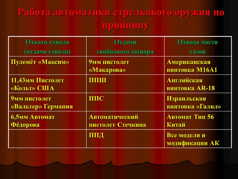 Работа автоматики стрелкового оружия по принципу