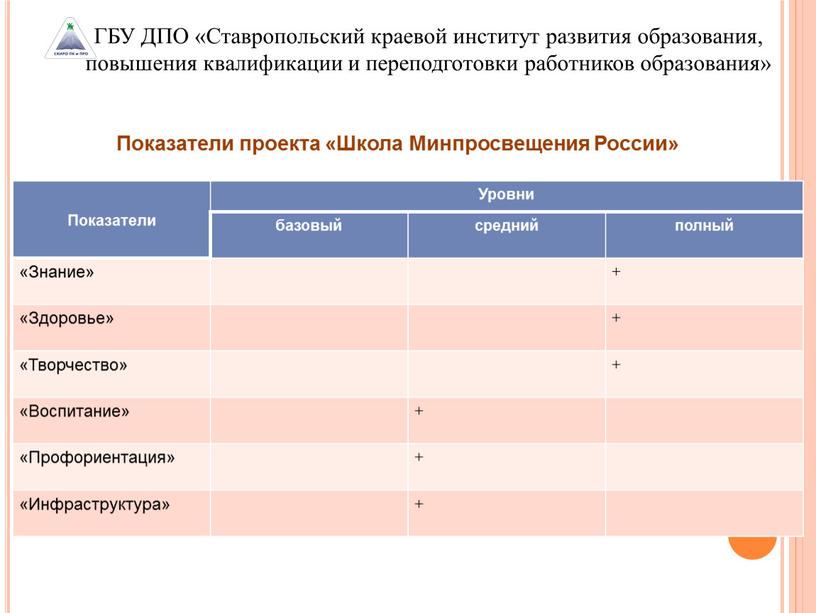 Показатели проекта «Школа Минпросвещения