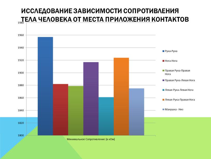 Исследование зависимости сопротивления тела человека от места приложения контактов