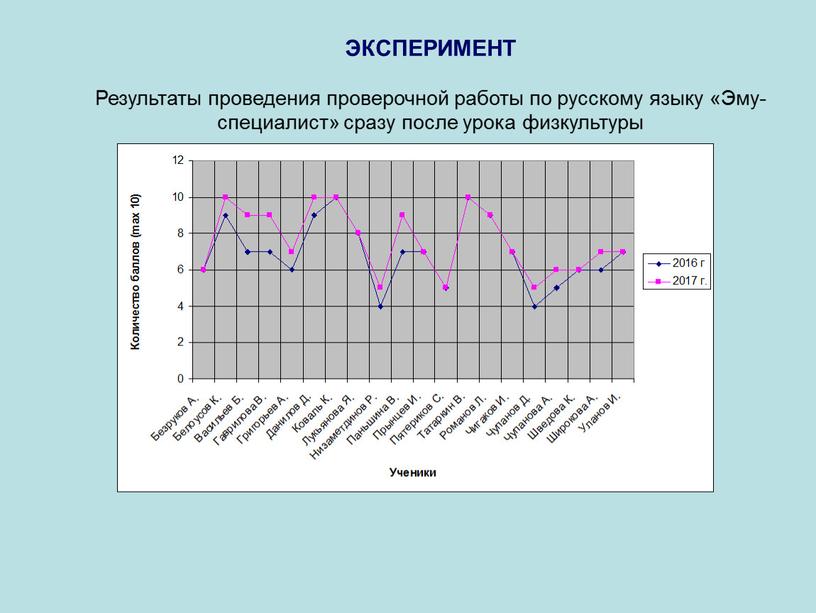 Результаты проведения проверочной работы по русскому языку «Эму-специалист» сразу после урока физкультуры