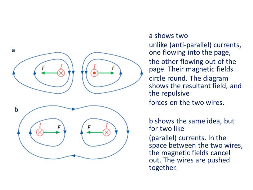 Their magnetic fields circle round