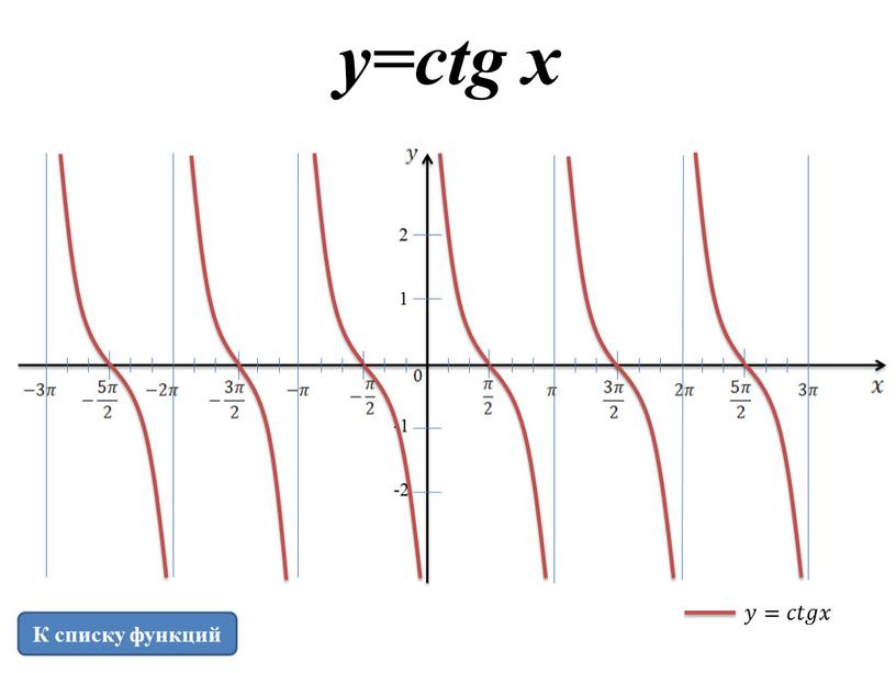 y=ctg x 1 2 -1 -2 К списку функций 𝑦𝑦=𝑐𝑐𝑡𝑡𝑔𝑔𝑥𝑥