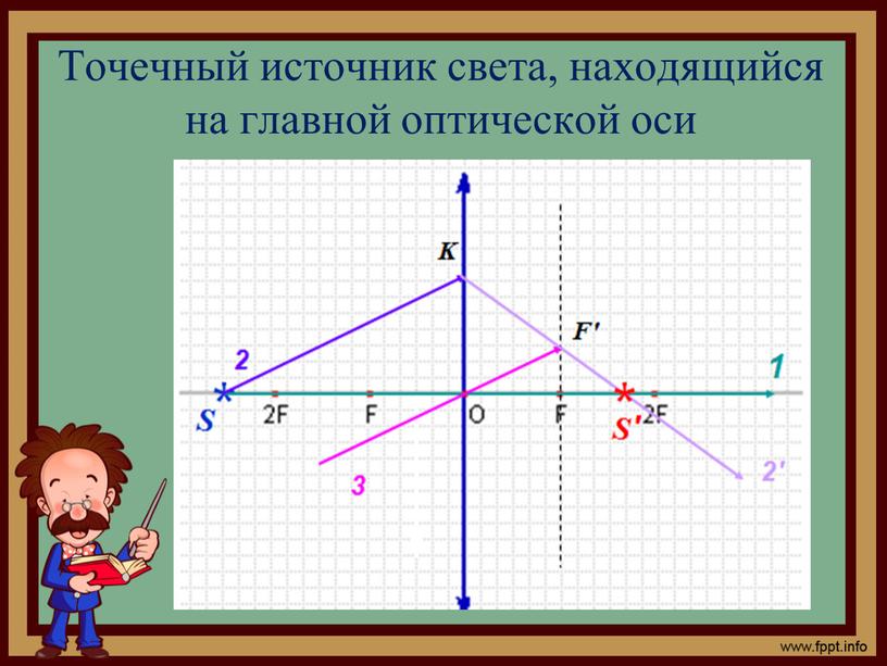 Точечный источник света, находящийся на главной оптической оси