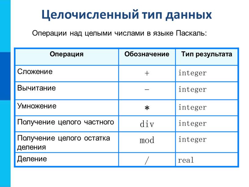 Целочисленный тип данных Операции над целыми числами в языке