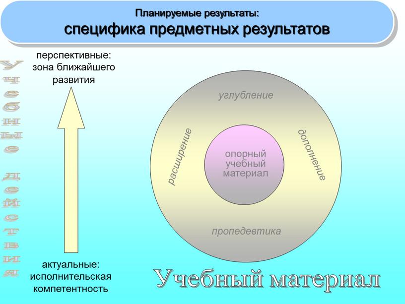 Планируемые результаты: специфика предметных результатов опорный учебный материал дополнение расширение углубление пропедевтика