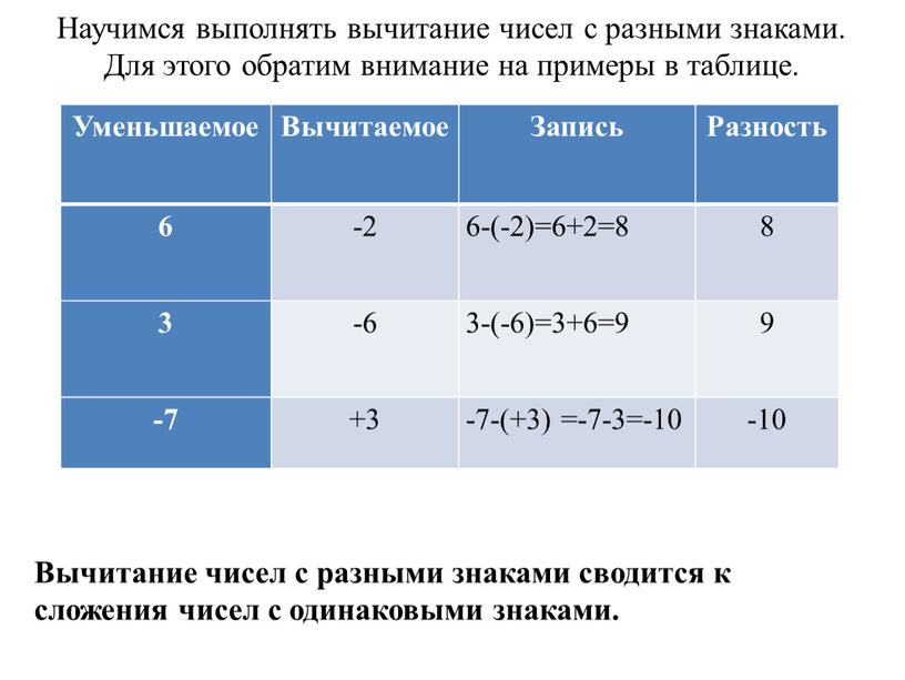 Научимся выполнять вычитание чисел с разными знаками