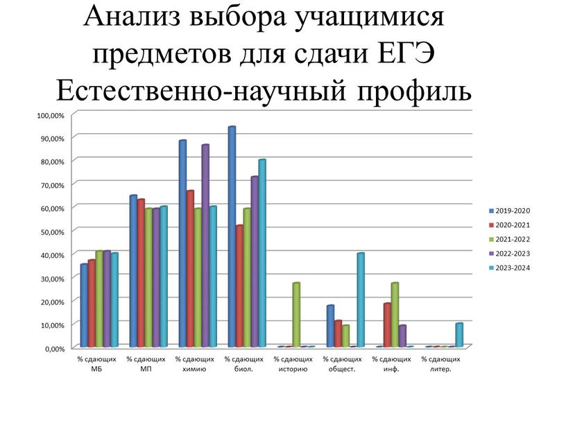 Анализ выбора учащимися предметов для сдачи