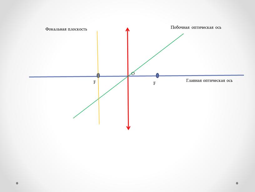 F O F Главная оптическая ось Побочная оптическая ось