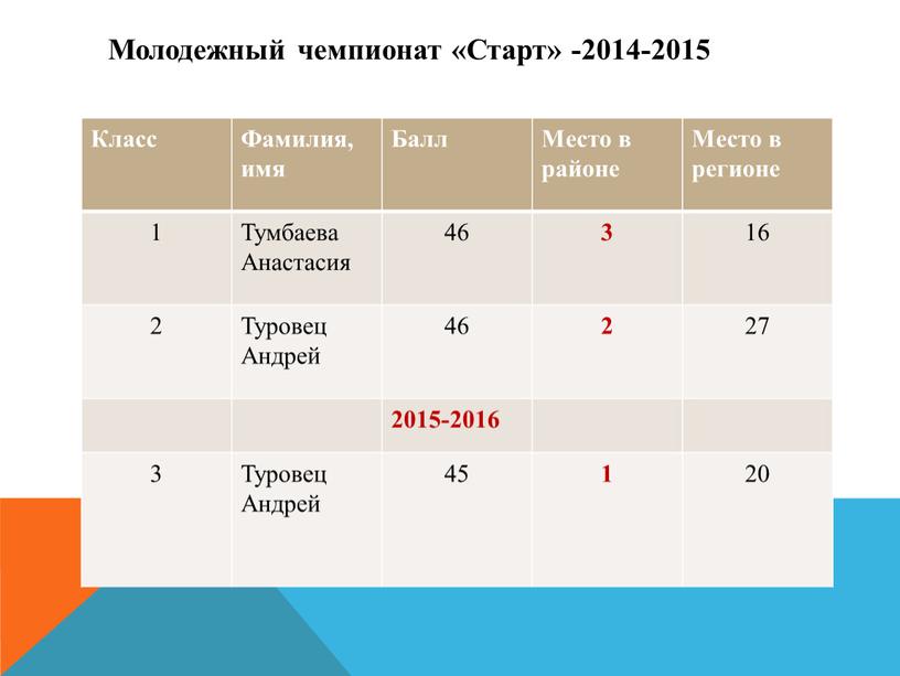 Молодежный чемпионат «Старт» -2014-2015